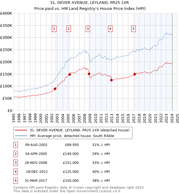 31, DEVER AVENUE, LEYLAND, PR25 1XR: Price paid vs HM Land Registry's House Price Index