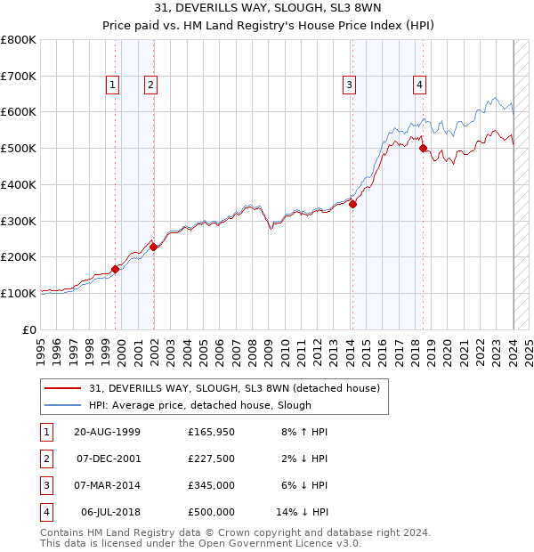 31, DEVERILLS WAY, SLOUGH, SL3 8WN: Price paid vs HM Land Registry's House Price Index