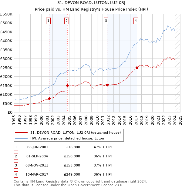 31, DEVON ROAD, LUTON, LU2 0RJ: Price paid vs HM Land Registry's House Price Index