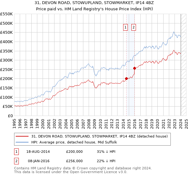 31, DEVON ROAD, STOWUPLAND, STOWMARKET, IP14 4BZ: Price paid vs HM Land Registry's House Price Index
