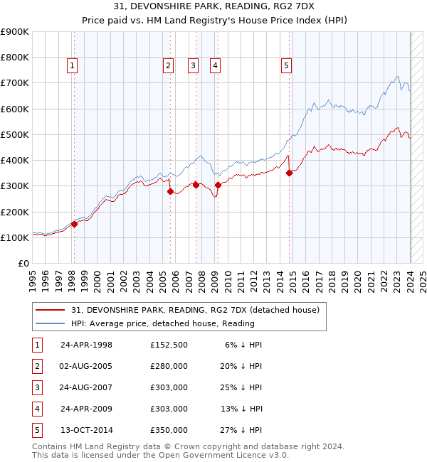 31, DEVONSHIRE PARK, READING, RG2 7DX: Price paid vs HM Land Registry's House Price Index