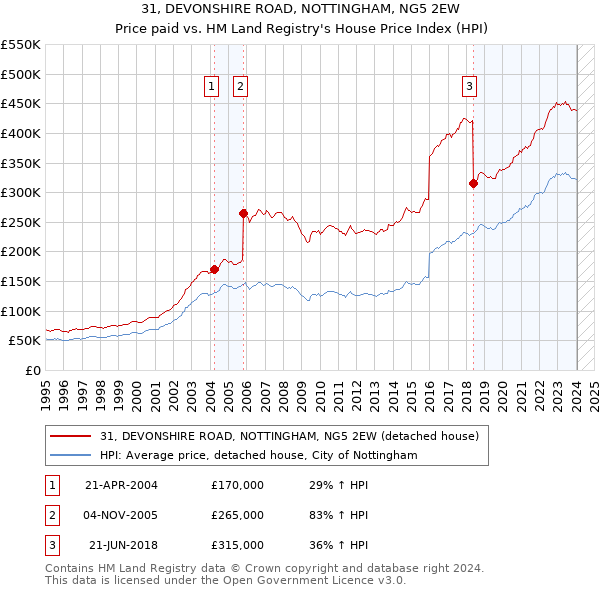 31, DEVONSHIRE ROAD, NOTTINGHAM, NG5 2EW: Price paid vs HM Land Registry's House Price Index