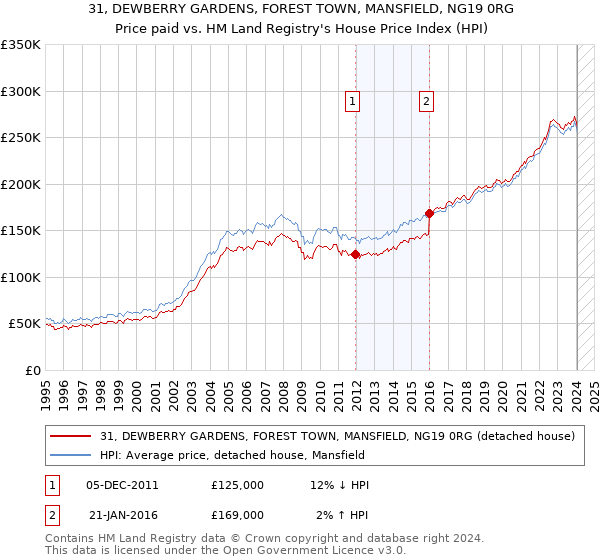 31, DEWBERRY GARDENS, FOREST TOWN, MANSFIELD, NG19 0RG: Price paid vs HM Land Registry's House Price Index