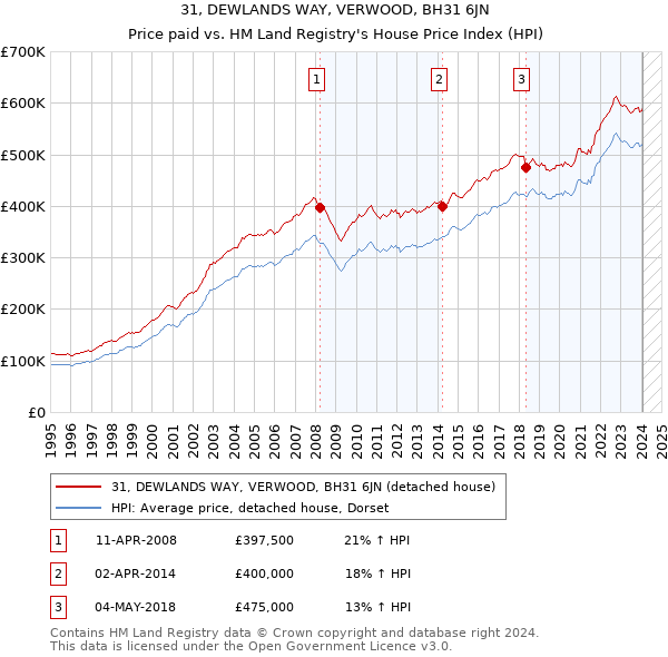 31, DEWLANDS WAY, VERWOOD, BH31 6JN: Price paid vs HM Land Registry's House Price Index