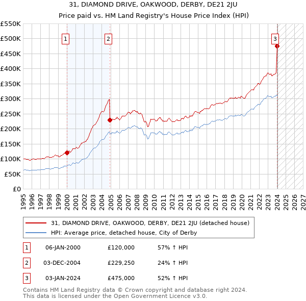 31, DIAMOND DRIVE, OAKWOOD, DERBY, DE21 2JU: Price paid vs HM Land Registry's House Price Index