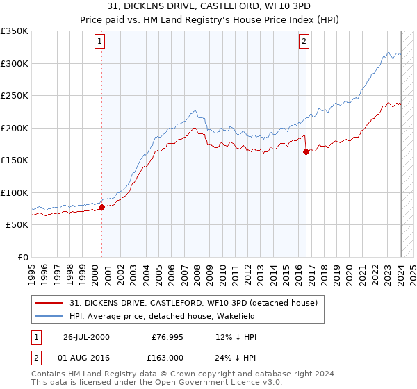 31, DICKENS DRIVE, CASTLEFORD, WF10 3PD: Price paid vs HM Land Registry's House Price Index