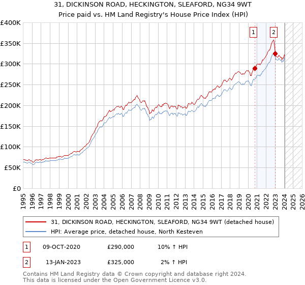 31, DICKINSON ROAD, HECKINGTON, SLEAFORD, NG34 9WT: Price paid vs HM Land Registry's House Price Index