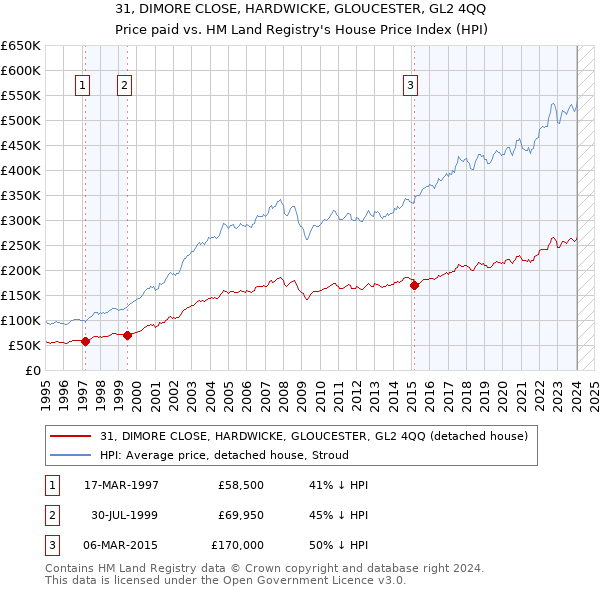 31, DIMORE CLOSE, HARDWICKE, GLOUCESTER, GL2 4QQ: Price paid vs HM Land Registry's House Price Index