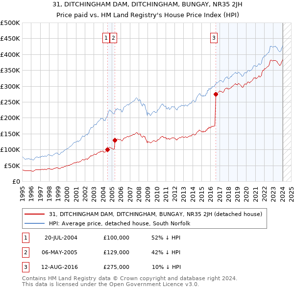 31, DITCHINGHAM DAM, DITCHINGHAM, BUNGAY, NR35 2JH: Price paid vs HM Land Registry's House Price Index
