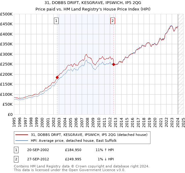 31, DOBBS DRIFT, KESGRAVE, IPSWICH, IP5 2QG: Price paid vs HM Land Registry's House Price Index