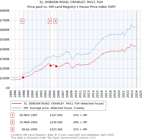 31, DOBSON ROAD, CRAWLEY, RH11 7UH: Price paid vs HM Land Registry's House Price Index