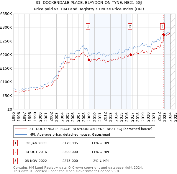 31, DOCKENDALE PLACE, BLAYDON-ON-TYNE, NE21 5GJ: Price paid vs HM Land Registry's House Price Index