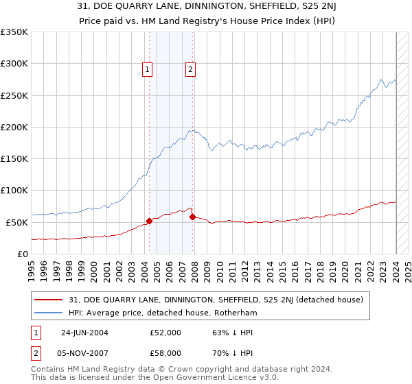 31, DOE QUARRY LANE, DINNINGTON, SHEFFIELD, S25 2NJ: Price paid vs HM Land Registry's House Price Index