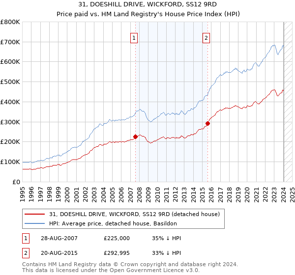 31, DOESHILL DRIVE, WICKFORD, SS12 9RD: Price paid vs HM Land Registry's House Price Index