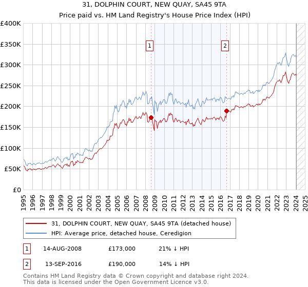 31, DOLPHIN COURT, NEW QUAY, SA45 9TA: Price paid vs HM Land Registry's House Price Index