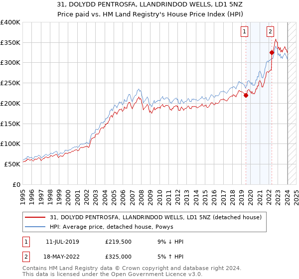 31, DOLYDD PENTROSFA, LLANDRINDOD WELLS, LD1 5NZ: Price paid vs HM Land Registry's House Price Index