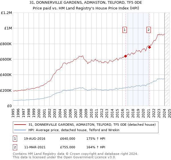 31, DONNERVILLE GARDENS, ADMASTON, TELFORD, TF5 0DE: Price paid vs HM Land Registry's House Price Index