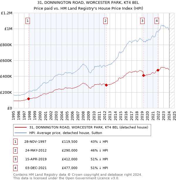 31, DONNINGTON ROAD, WORCESTER PARK, KT4 8EL: Price paid vs HM Land Registry's House Price Index