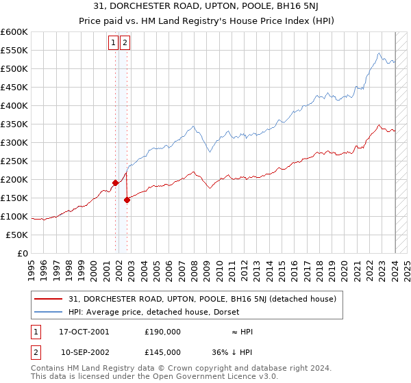 31, DORCHESTER ROAD, UPTON, POOLE, BH16 5NJ: Price paid vs HM Land Registry's House Price Index