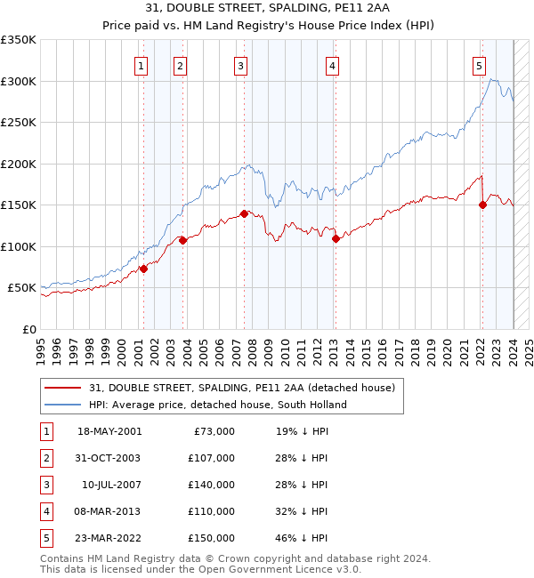 31, DOUBLE STREET, SPALDING, PE11 2AA: Price paid vs HM Land Registry's House Price Index