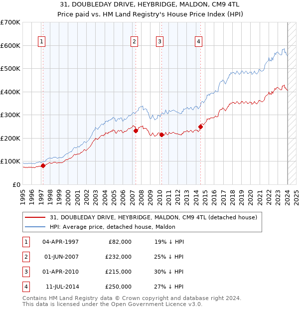 31, DOUBLEDAY DRIVE, HEYBRIDGE, MALDON, CM9 4TL: Price paid vs HM Land Registry's House Price Index