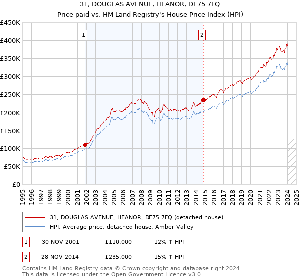 31, DOUGLAS AVENUE, HEANOR, DE75 7FQ: Price paid vs HM Land Registry's House Price Index
