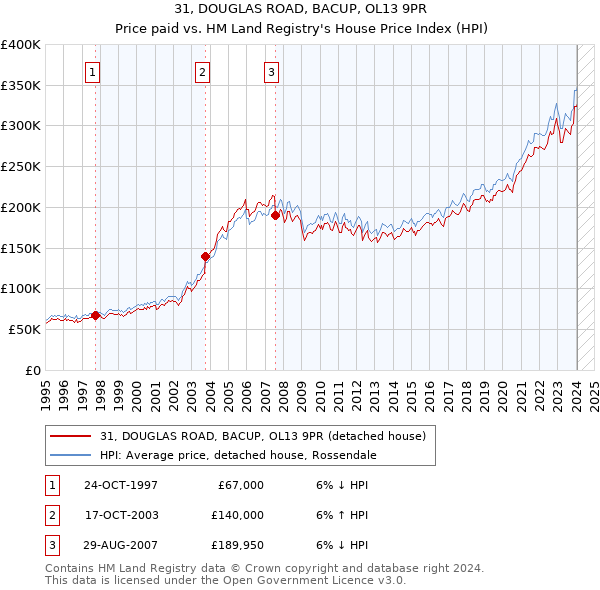 31, DOUGLAS ROAD, BACUP, OL13 9PR: Price paid vs HM Land Registry's House Price Index
