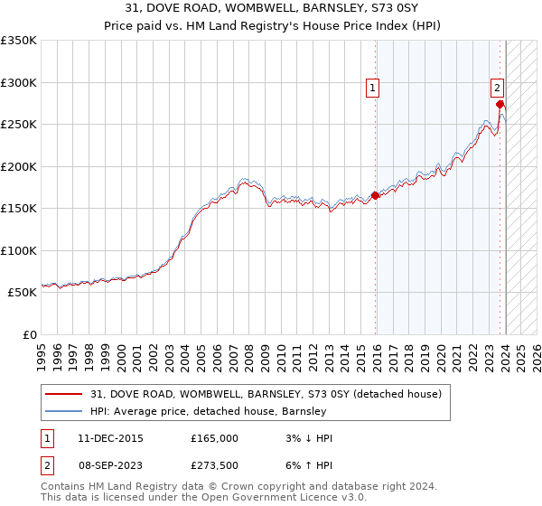 31, DOVE ROAD, WOMBWELL, BARNSLEY, S73 0SY: Price paid vs HM Land Registry's House Price Index