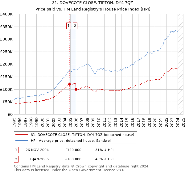 31, DOVECOTE CLOSE, TIPTON, DY4 7QZ: Price paid vs HM Land Registry's House Price Index