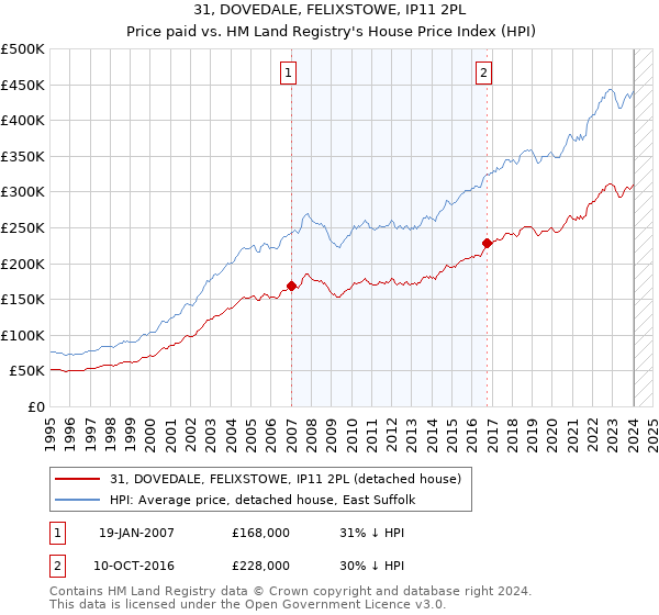 31, DOVEDALE, FELIXSTOWE, IP11 2PL: Price paid vs HM Land Registry's House Price Index