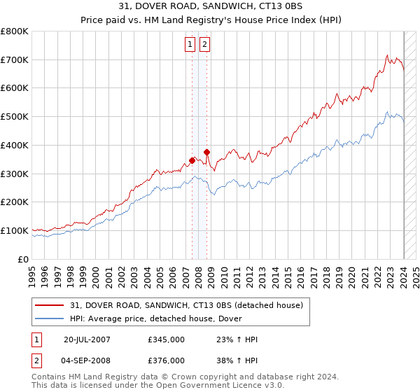 31, DOVER ROAD, SANDWICH, CT13 0BS: Price paid vs HM Land Registry's House Price Index