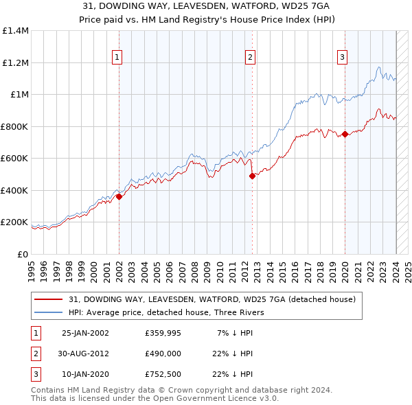 31, DOWDING WAY, LEAVESDEN, WATFORD, WD25 7GA: Price paid vs HM Land Registry's House Price Index