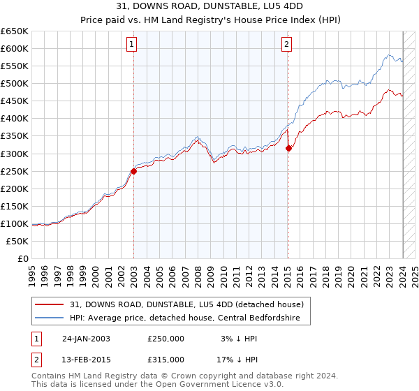 31, DOWNS ROAD, DUNSTABLE, LU5 4DD: Price paid vs HM Land Registry's House Price Index