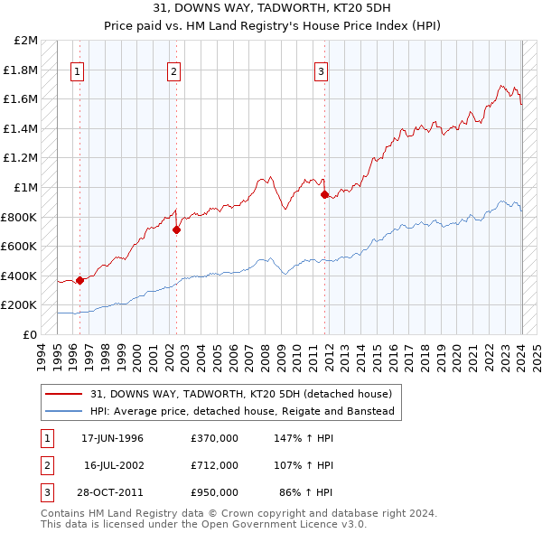31, DOWNS WAY, TADWORTH, KT20 5DH: Price paid vs HM Land Registry's House Price Index