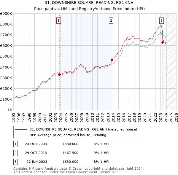 31, DOWNSHIRE SQUARE, READING, RG1 6NH: Price paid vs HM Land Registry's House Price Index