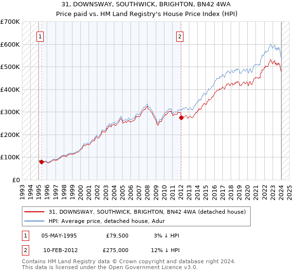 31, DOWNSWAY, SOUTHWICK, BRIGHTON, BN42 4WA: Price paid vs HM Land Registry's House Price Index