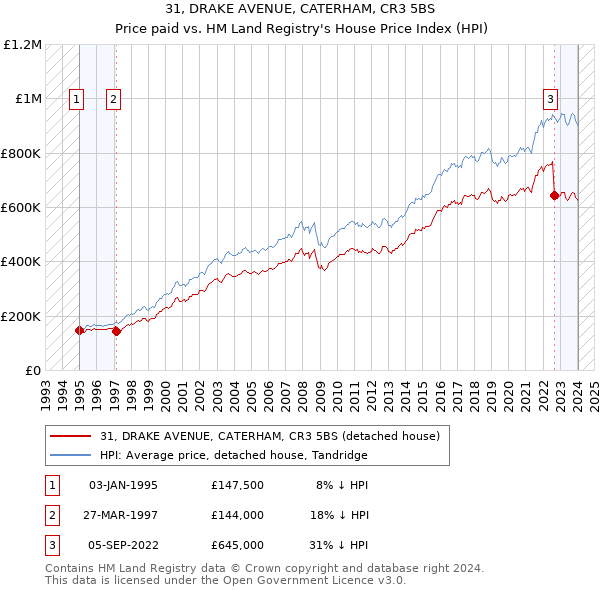 31, DRAKE AVENUE, CATERHAM, CR3 5BS: Price paid vs HM Land Registry's House Price Index