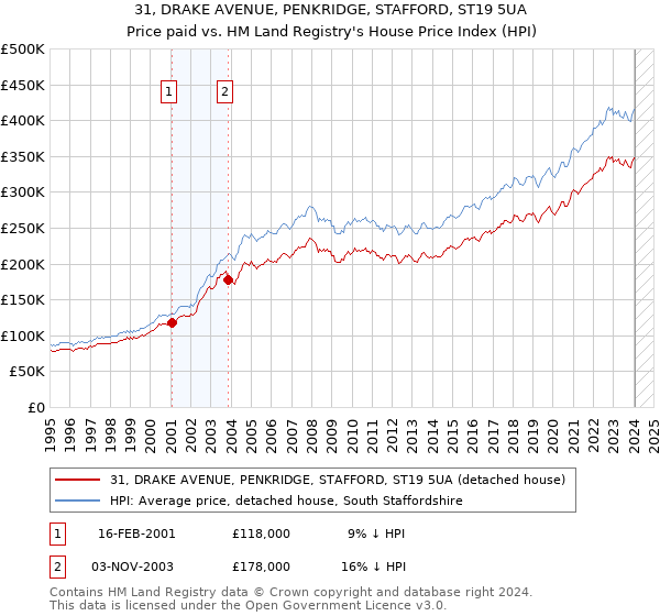31, DRAKE AVENUE, PENKRIDGE, STAFFORD, ST19 5UA: Price paid vs HM Land Registry's House Price Index
