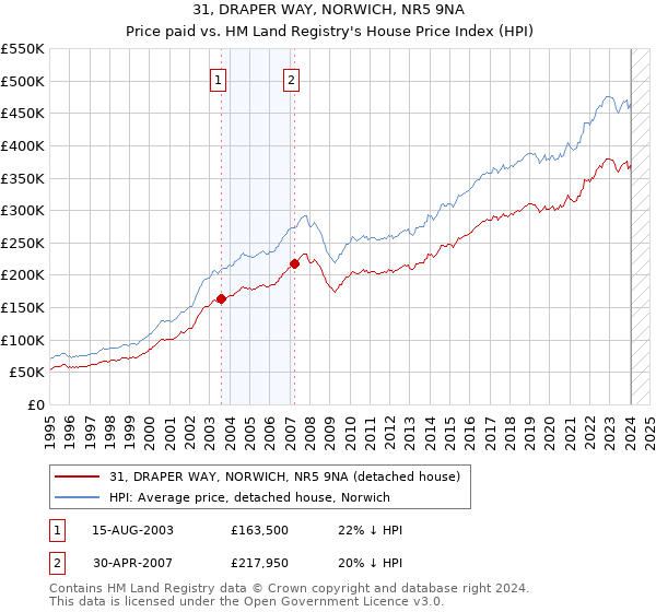 31, DRAPER WAY, NORWICH, NR5 9NA: Price paid vs HM Land Registry's House Price Index