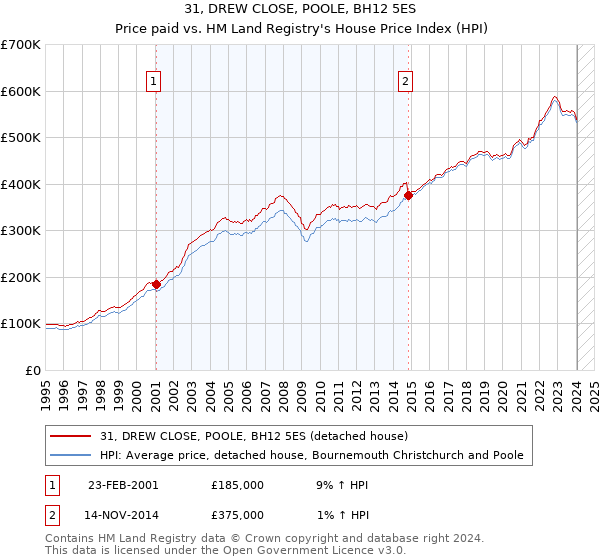31, DREW CLOSE, POOLE, BH12 5ES: Price paid vs HM Land Registry's House Price Index