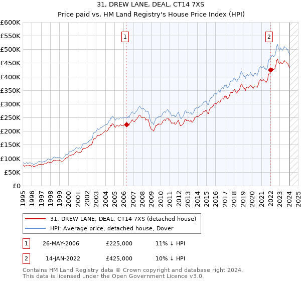 31, DREW LANE, DEAL, CT14 7XS: Price paid vs HM Land Registry's House Price Index