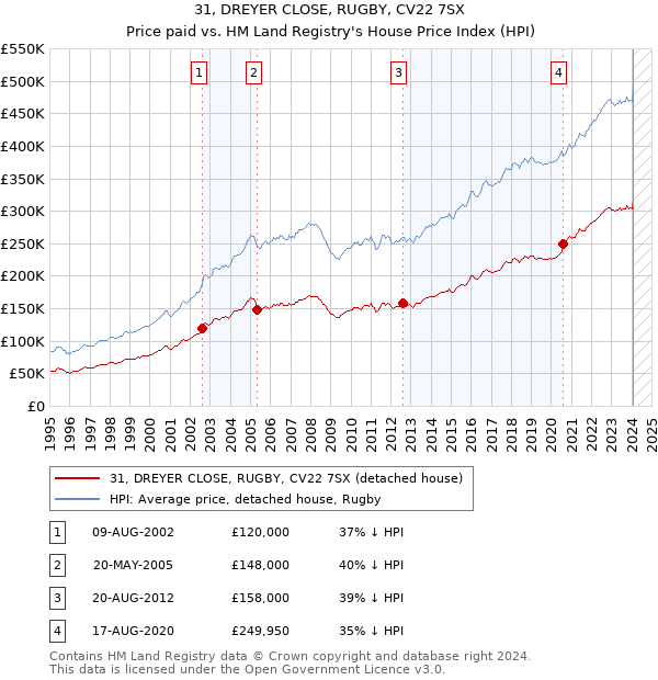 31, DREYER CLOSE, RUGBY, CV22 7SX: Price paid vs HM Land Registry's House Price Index