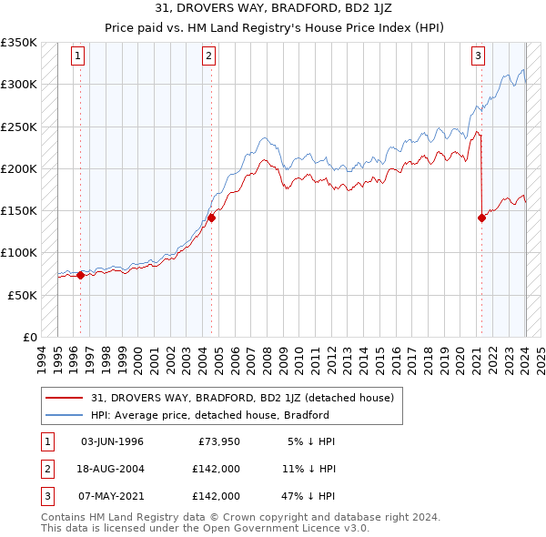 31, DROVERS WAY, BRADFORD, BD2 1JZ: Price paid vs HM Land Registry's House Price Index