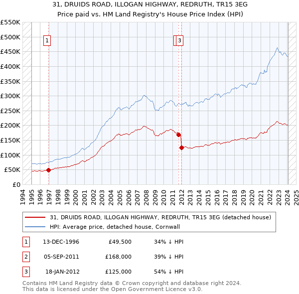 31, DRUIDS ROAD, ILLOGAN HIGHWAY, REDRUTH, TR15 3EG: Price paid vs HM Land Registry's House Price Index