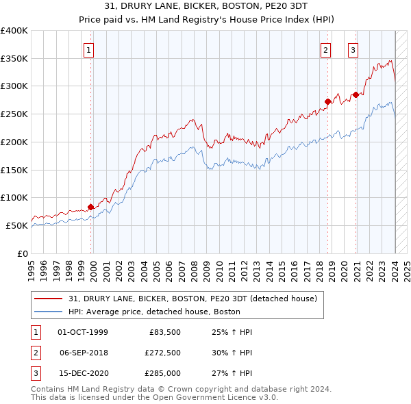 31, DRURY LANE, BICKER, BOSTON, PE20 3DT: Price paid vs HM Land Registry's House Price Index