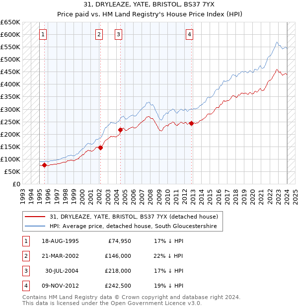 31, DRYLEAZE, YATE, BRISTOL, BS37 7YX: Price paid vs HM Land Registry's House Price Index