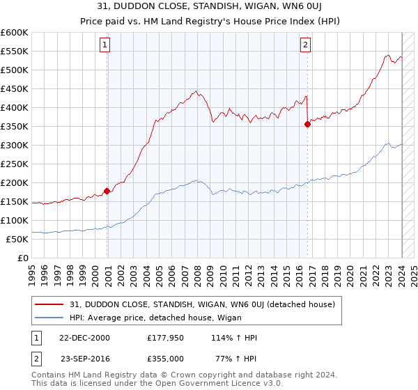 31, DUDDON CLOSE, STANDISH, WIGAN, WN6 0UJ: Price paid vs HM Land Registry's House Price Index