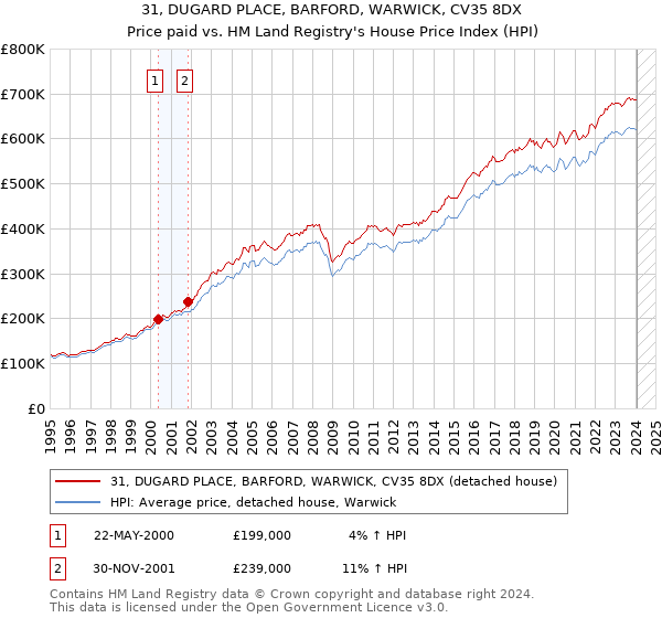 31, DUGARD PLACE, BARFORD, WARWICK, CV35 8DX: Price paid vs HM Land Registry's House Price Index