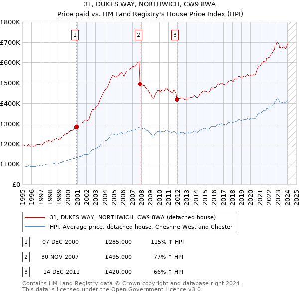 31, DUKES WAY, NORTHWICH, CW9 8WA: Price paid vs HM Land Registry's House Price Index