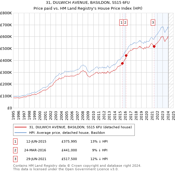 31, DULWICH AVENUE, BASILDON, SS15 6FU: Price paid vs HM Land Registry's House Price Index